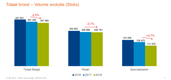 Totaal brood- Volume evolutie